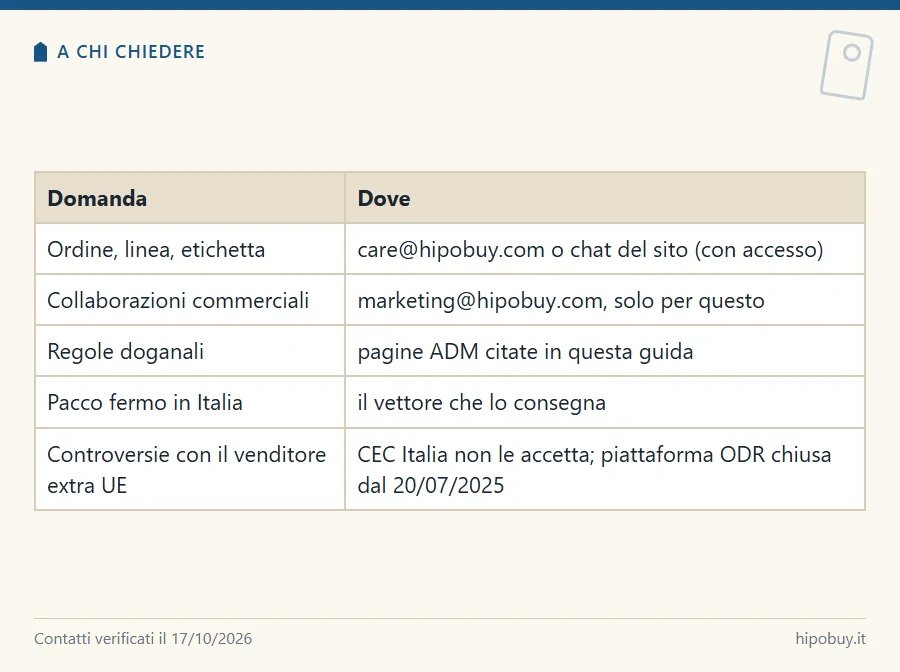 Tabella dei contatti: ordini e linee al servizio clienti Hipobuy, collaborazioni a marketing, regole doganali alle pagine ADM, pacco fermo al vettore, controversie extra UE senza CEC né ODR