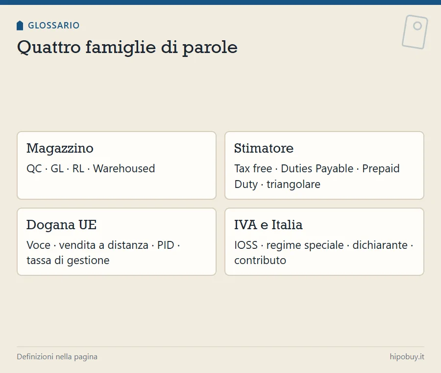 Quattro riquadri con le famiglie di parole del glossario: magazzino, stimatore, dogana UE, IVA e Italia