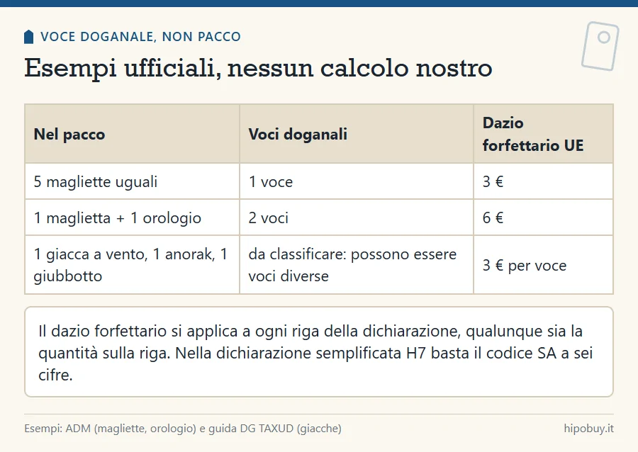 Tabella: cinque magliette uguali una voce e 3 euro, maglietta più orologio due voci e 6 euro, tre giacche diverse da classificare