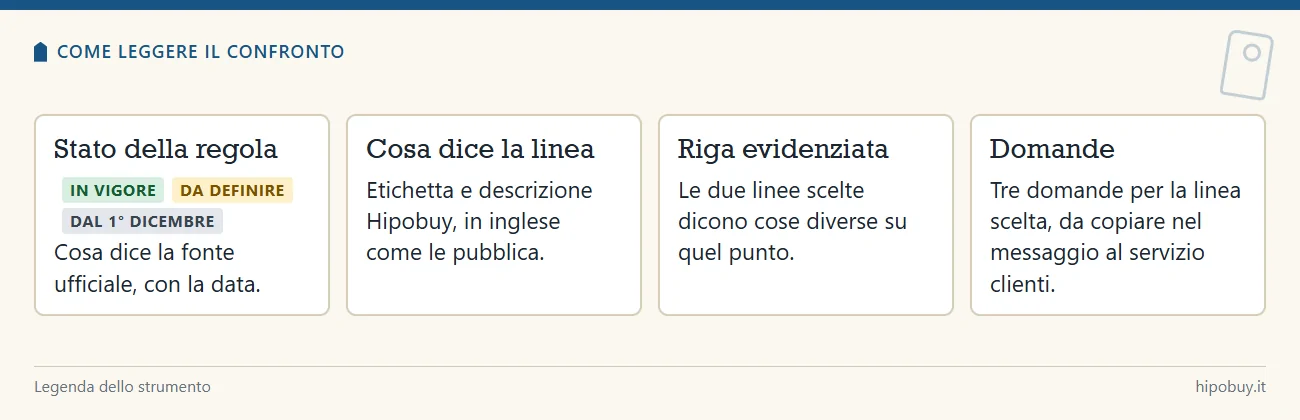 Legenda in quattro riquadri: stato della regola, cosa dice la linea, riga evidenziata, domande