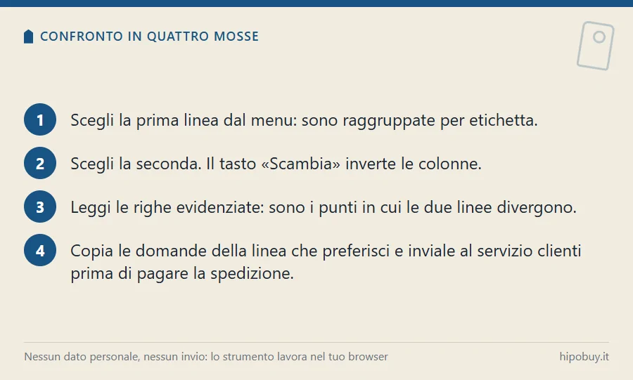 Quattro passi numerati: scegliere la prima linea, scegliere la seconda, leggere le righe evidenziate, copiare le domande