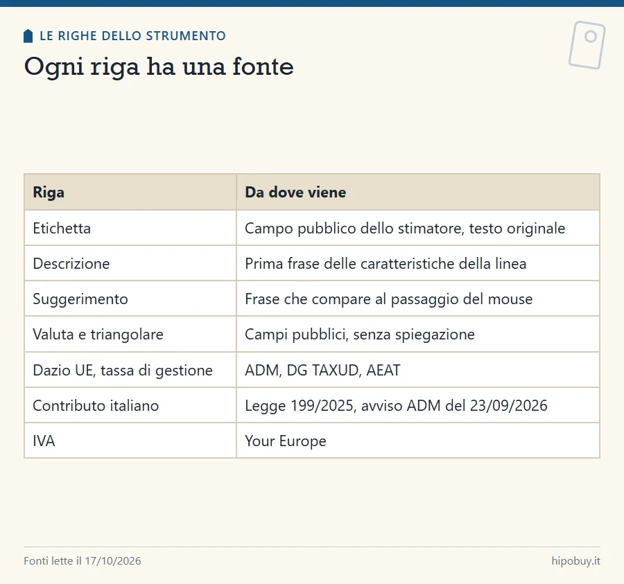 Tabella con le righe dello strumento e la fonte di ciascuna: campi dello stimatore, ADM, DG TAXUD, AEAT, legge 199/2025, Your Europe