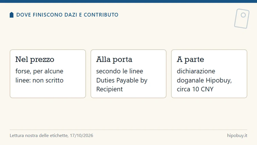 Tre riquadri: dazi forse nel prezzo per alcune linee, alla porta per le Duties Payable by Recipient, a parte la dichiarazione doganale di circa 10 yuan