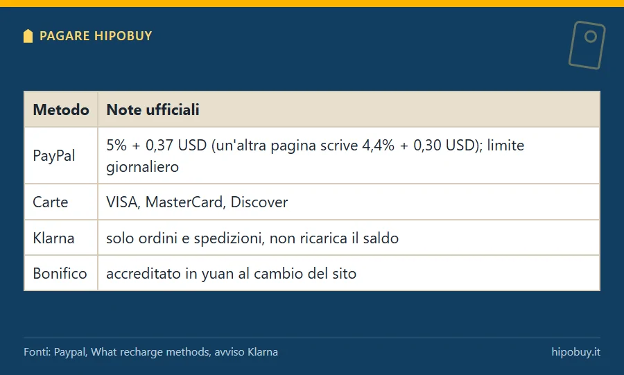 Tabella dei metodi di pagamento: PayPal con commissione del 5 per cento più 0,37 dollari e limite giornaliero, carte VISA MasterCard Discover, Klarna solo per ordini, bonifico accreditato in yuan