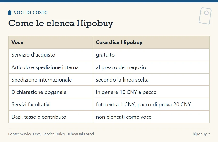 Tabella delle voci di costo: servizio gratuito, articolo e spedizione interna, spedizione internazionale, dichiarazione doganale circa 10 yuan, servizi facoltativi, dazi e contributo non elencati