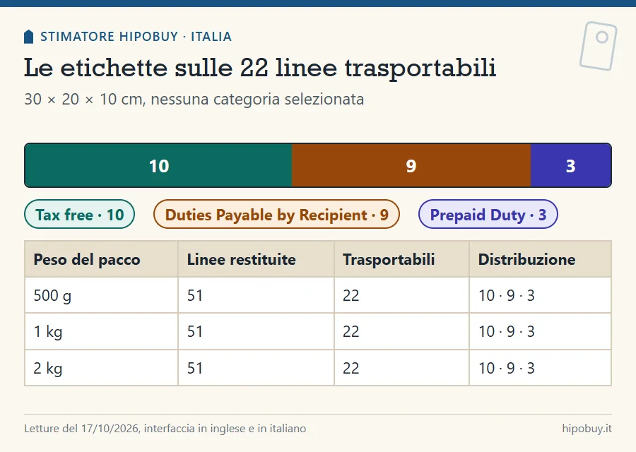 Barra divisa in tre colori: 10 linee Tax free, 9 Duties Payable by Recipient, 3 Prepaid Duty, con tabella che mostra la stessa distribuzione a 500 grammi, 1 chilo e 2 chili