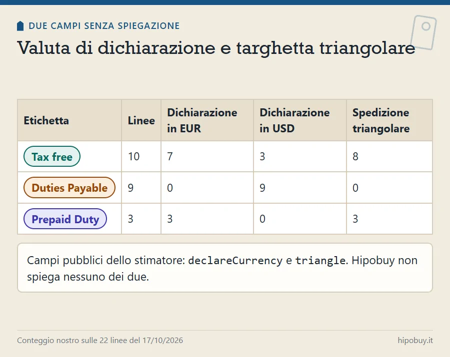 Tabella: Tax free 10 linee, 7 dichiarate in euro, 3 in dollari, 8 triangolari; Duties Payable 9 linee tutte in dollari, nessuna triangolare; Prepaid Duty 3 linee in euro e triangolari