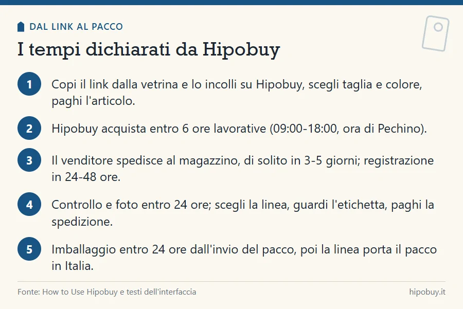 Cinque passi numerati: link e pagamento, acquisto entro 6 ore lavorative, arrivo in magazzino, controllo e scelta della linea, imballaggio entro 24 ore