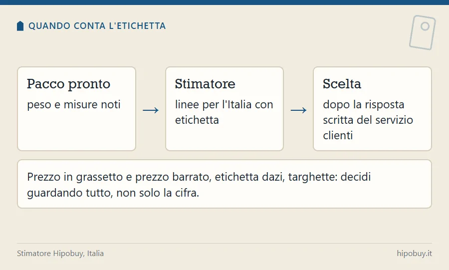 Flusso in tre riquadri: pacco pronto, stimatore con le linee e le etichette, scelta dopo la risposta scritta del servizio clienti