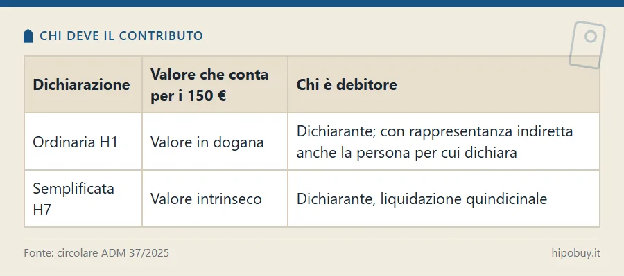 Tabella: dichiarazione ordinaria H1 con valore in dogana e debitore il dichiarante, dichiarazione semplificata H7 con valore intrinseco e liquidazione quindicinale