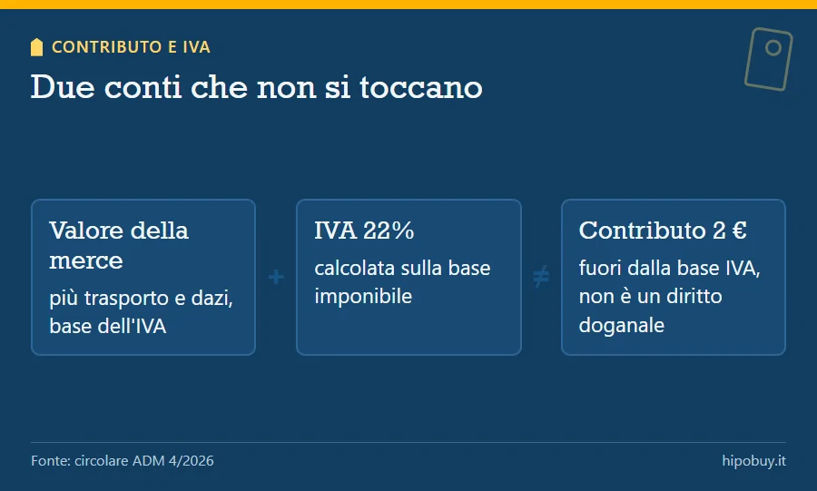 Schema: valore della merce più trasporto e dazi formano la base dell'IVA al 22 per cento, il contributo di 2 euro resta fuori dalla base e non è un diritto doganale