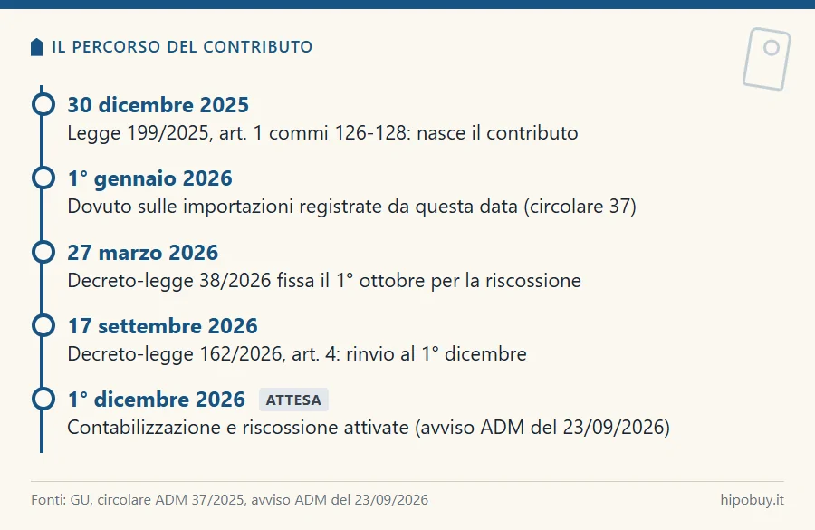 Linea del tempo del contributo: legge 199 del 30 dicembre 2025, dovuto dal primo gennaio 2026, decreto 38 con termine al primo ottobre, decreto 162 con rinvio, riscossione dal primo dicembre 2026