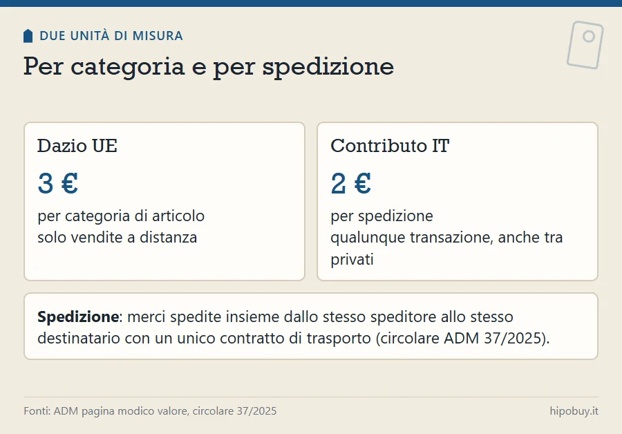 Due riquadri: dazio UE 3 euro per categoria solo per vendite a distanza, contributo italiano 2 euro per spedizione per qualunque transazione, con la definizione di spedizione