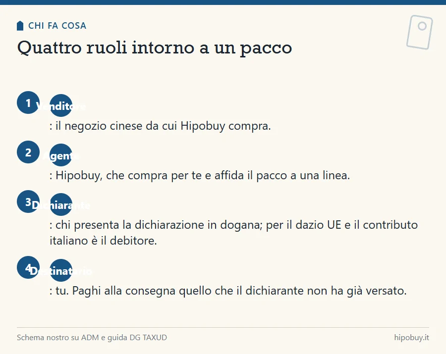 Quattro passi numerati: venditore, agente Hipobuy, dichiarante, destinatario, con il ruolo di ciascuno