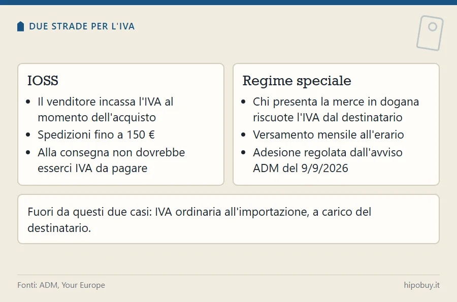 Due riquadri: IOSS con IVA incassata all'acquisto e regime speciale con IVA riscossa alla consegna dal vettore, più la nota sull'IVA ordinaria negli altri casi