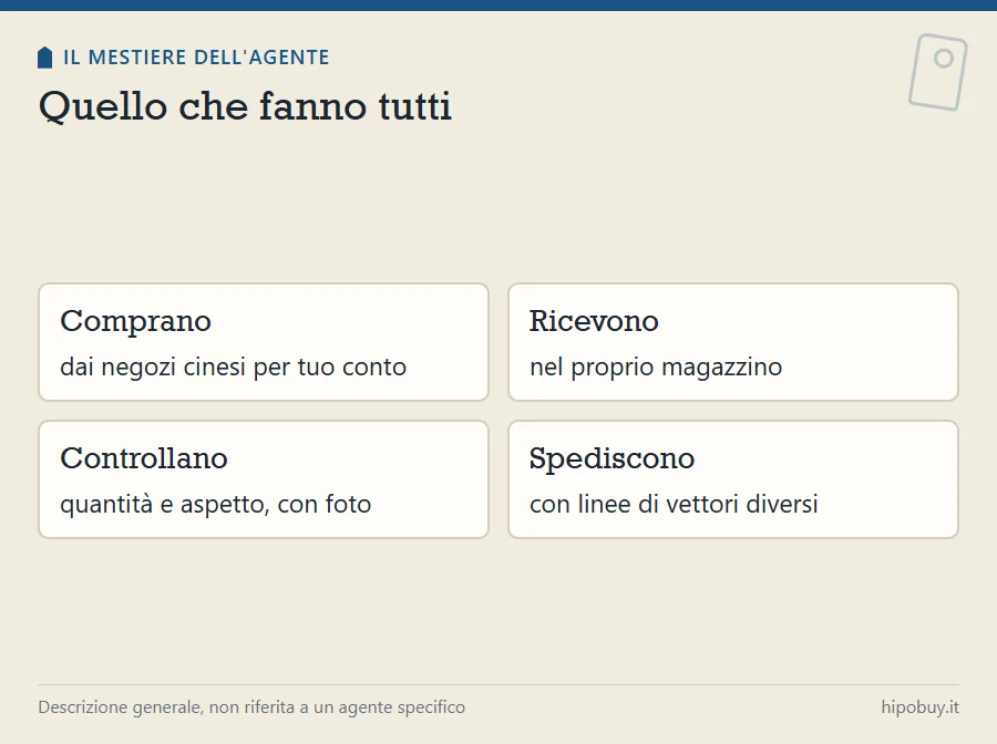 Quattro riquadri con il mestiere comune agli agenti: comprano, ricevono, controllano, spediscono