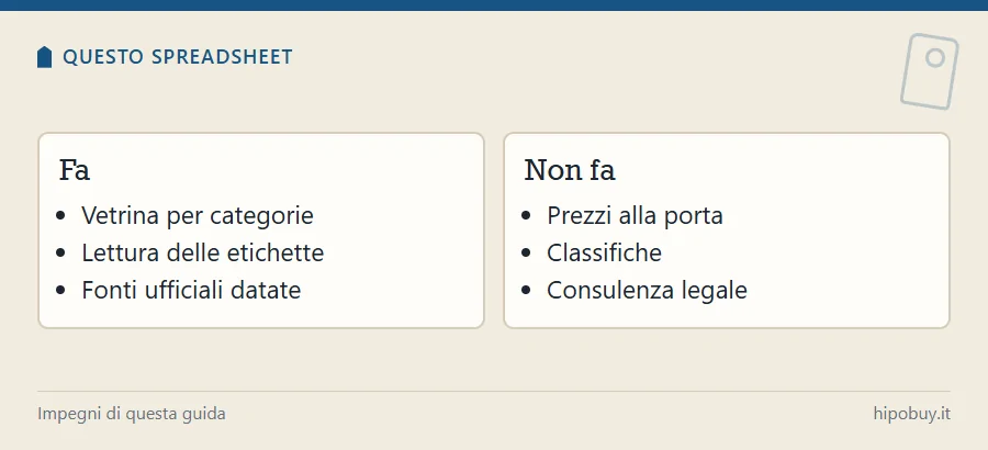 Due riquadri: cosa fa questo Spreadsheet, vetrina, lettura delle etichette, fonti datate, e cosa non fa, prezzi alla porta, classifiche, consulenza legale
