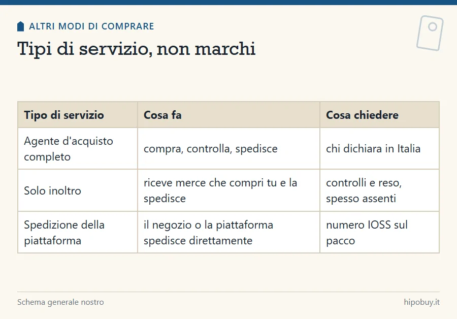 Tabella con tre tipi di servizio: agente completo, solo inoltro, spedizione della piattaforma, con cosa fanno e cosa chiedere