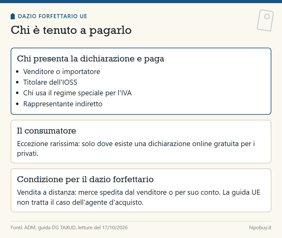 Tre riquadri: chi presenta la dichiarazione e paga il dazio, il caso raro del consumatore, la condizione della vendita a distanza