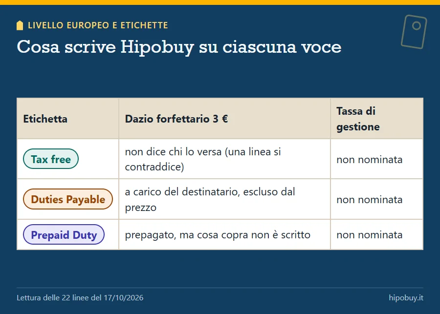 Tabella: per Tax free il dazio non dice chi lo versa, per Duties Payable è a carico del destinatario, per Prepaid Duty prepagato senza dettagli; tassa di gestione mai nominata