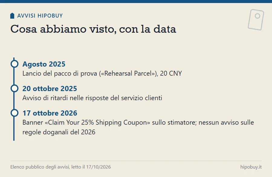 Linea del tempo con tre voci: agosto 2025 lancio del pacco di prova, 20 ottobre 2025 avviso sui ritardi del servizio clienti, 17 ottobre 2026 banner del coupon e nessun avviso sulle regole doganali